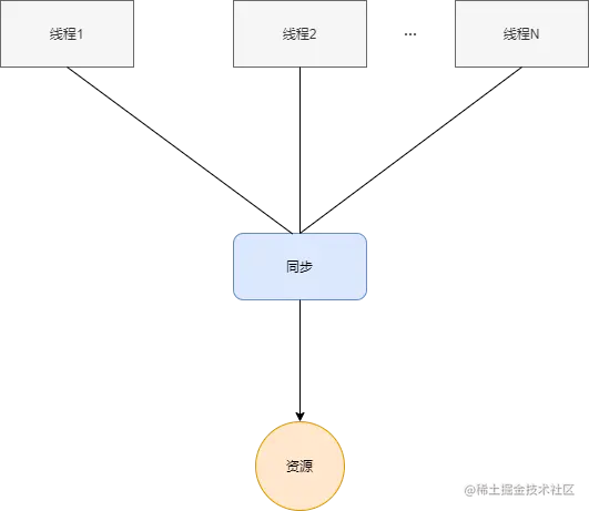 加锁同步.drawio.png