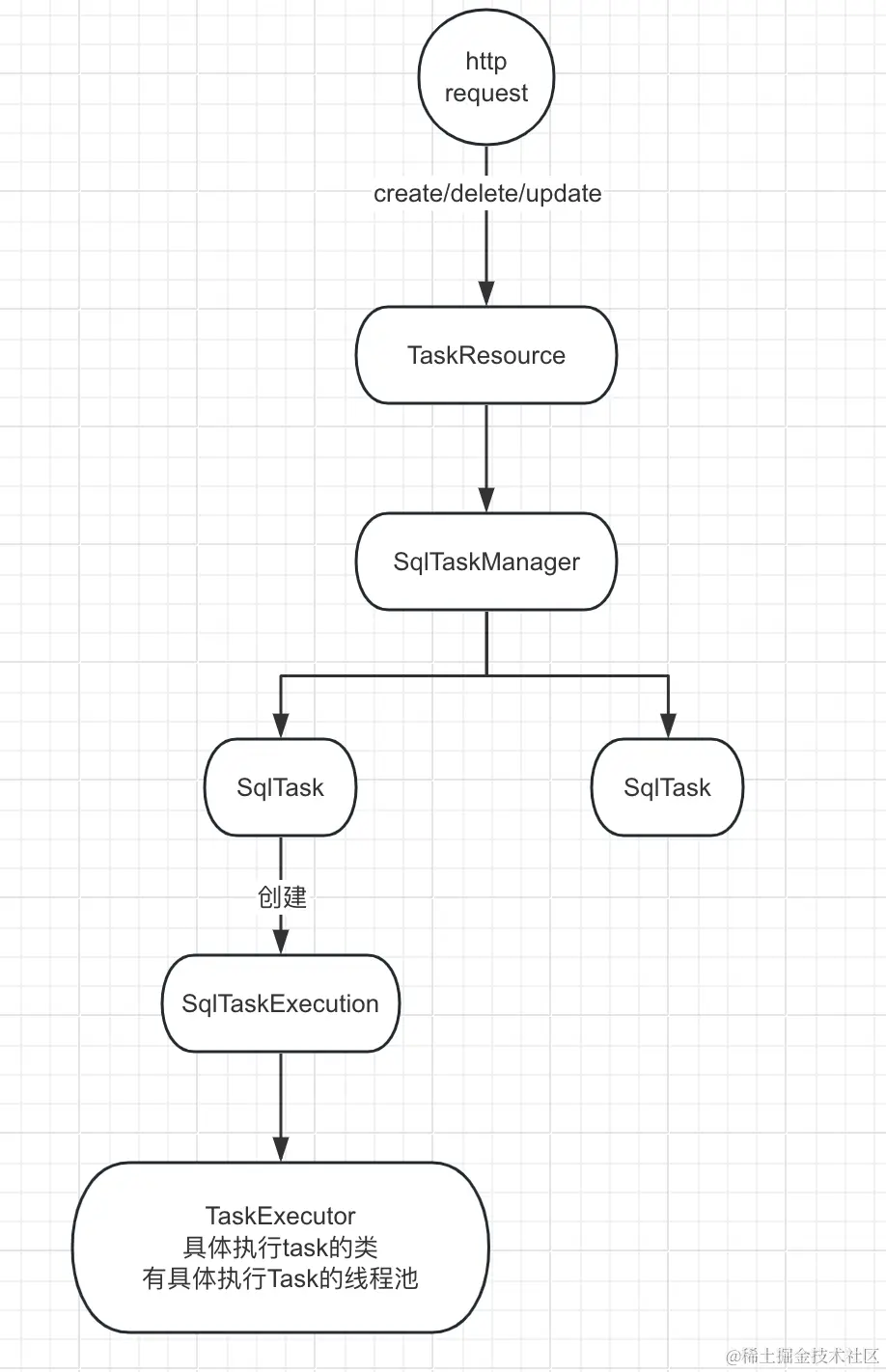 Trino中Task源码解析我们知道，在Trino中一个Query会拆分成多个Stage,一个Stage又会拆分成多个T 掘金