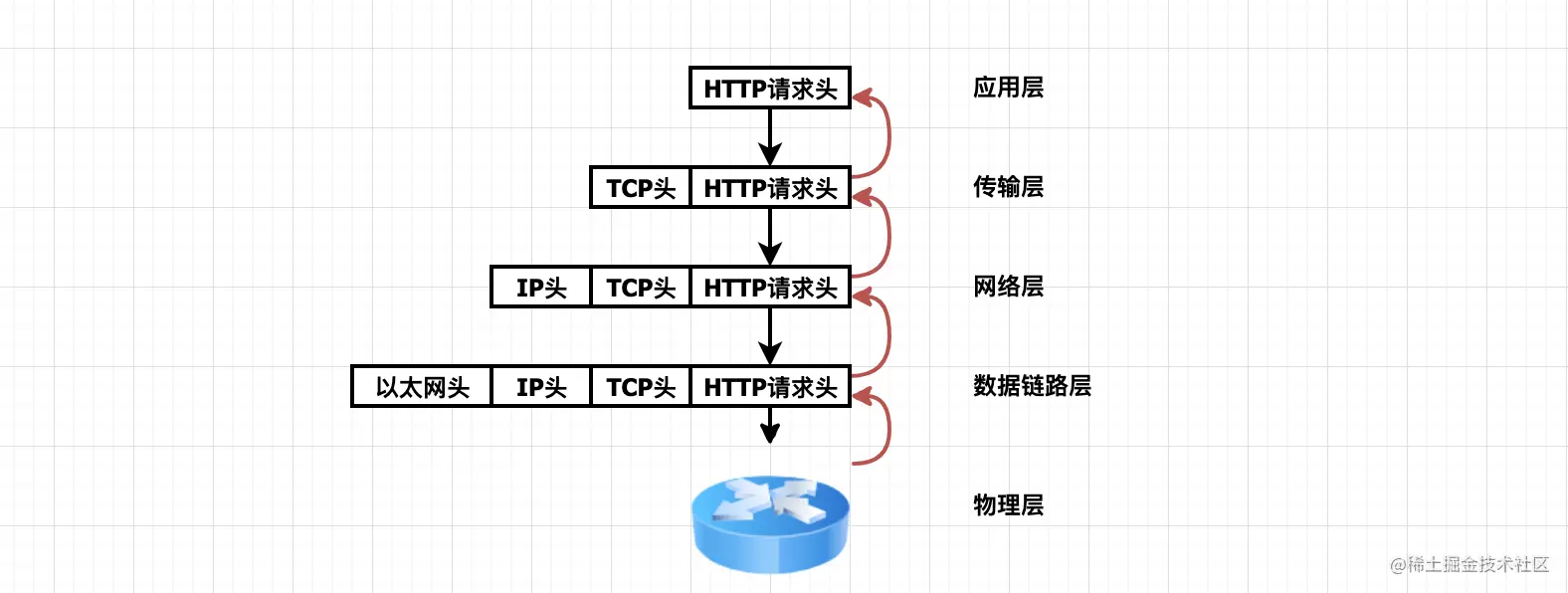 从TCP头看TCP协议为什么要有网络分层从TCP头看TC