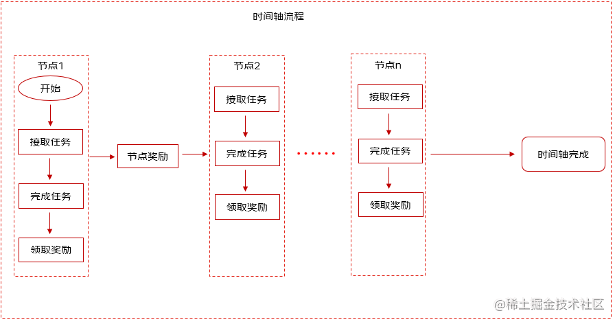 互动玩法任务平台介绍