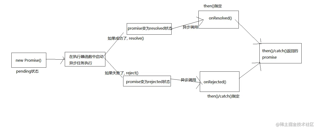 promise流程图.png