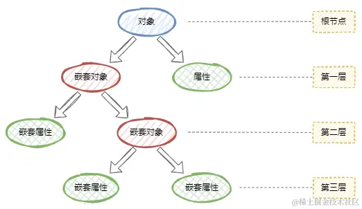 3.2 嵌套属性结构示意图.png