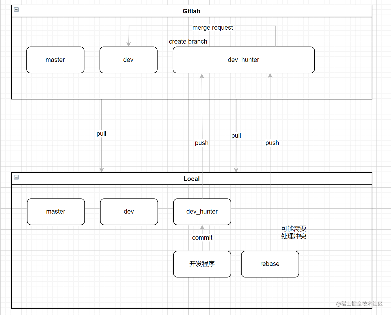 团队正确使用gitlab开发流程.png