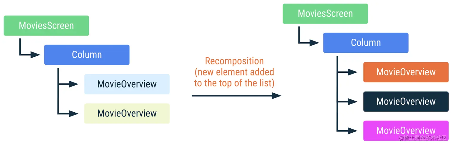 lifecycle-newelement-top-all-recompose.png