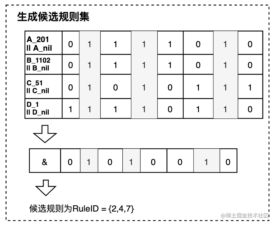 百万并发场景中倒排索引与位图计算的实践