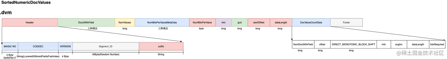 dvm-SortedNumericDocValue (1).png