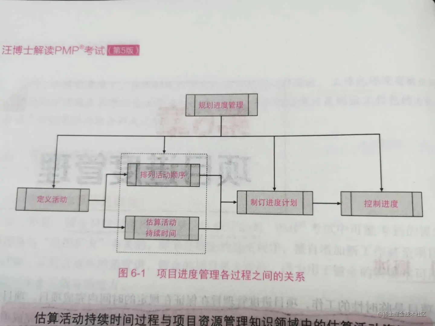 项目进度管理过程之间的关系