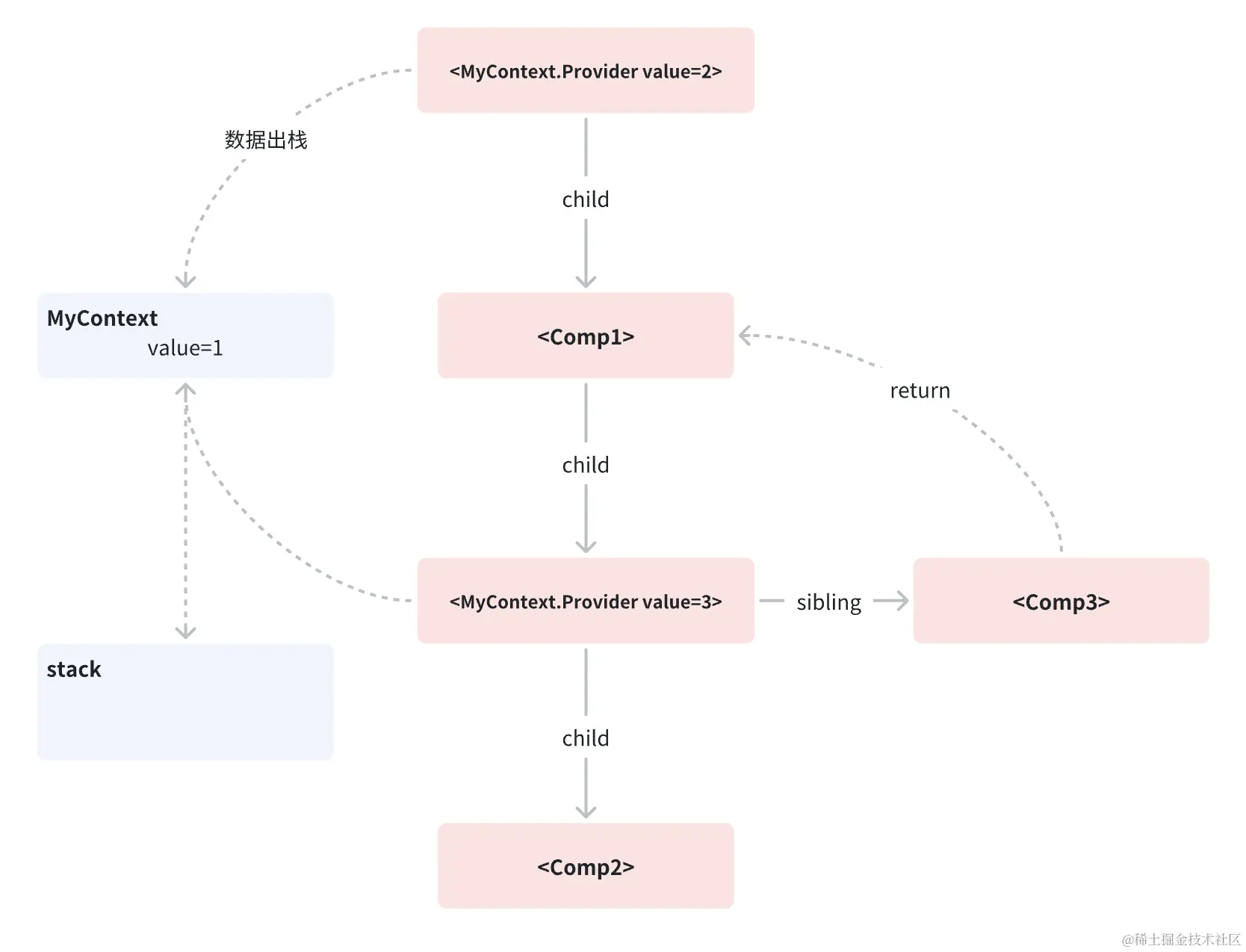 图例 - 顶层 Provider 数据出栈