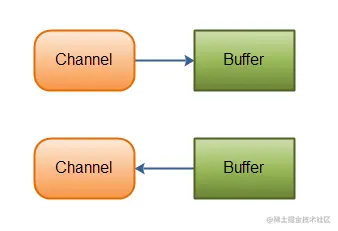 Java NIO: Channels read data into Buffers, and Buffers write data into Channels