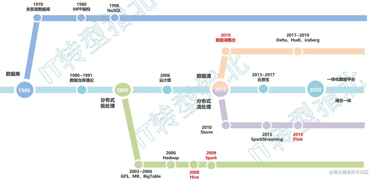 大数据技术发展