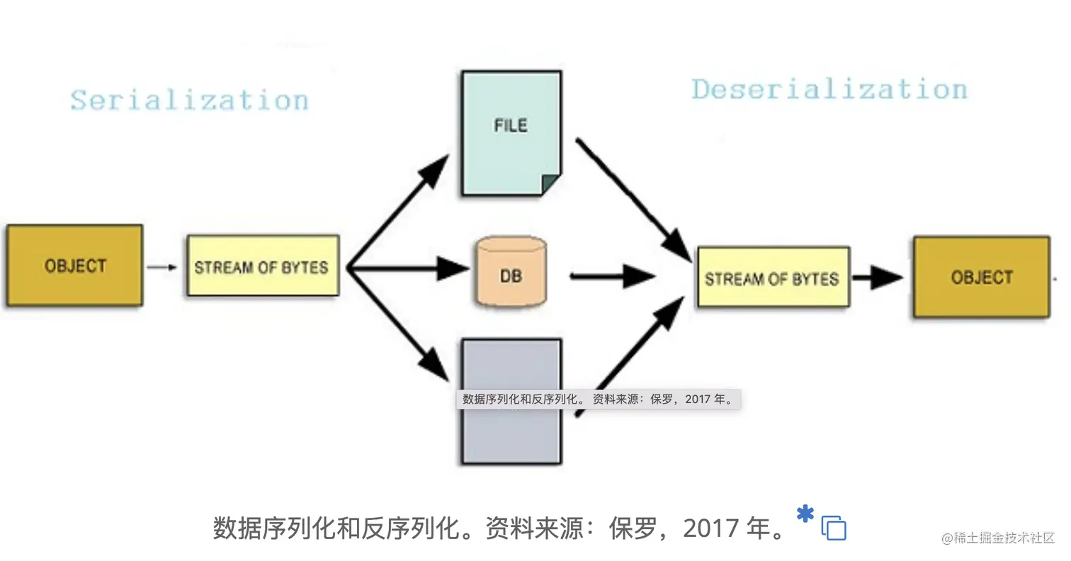 数据序列化和反序列化。资料来源：保罗，2017 年。