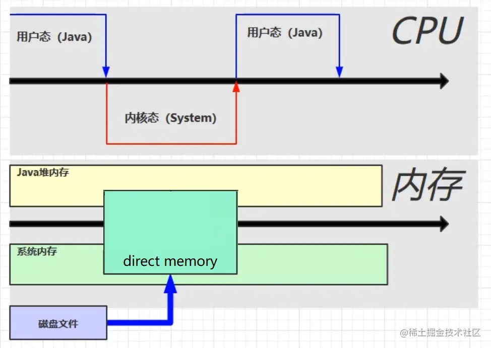 202204111012 JVM 03：直接内存 01.png