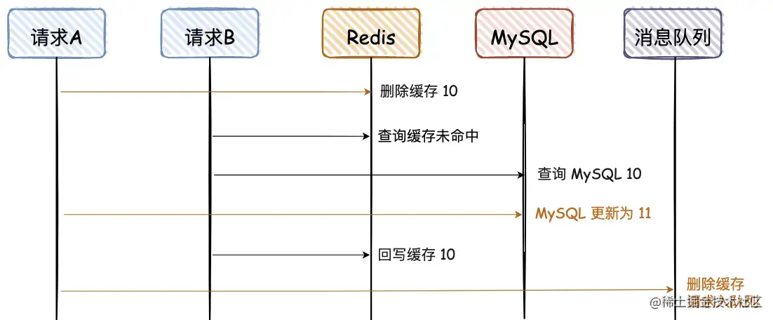 4. 先删除 Redis，再写 MySQL，再删除 Redis(1).awebp