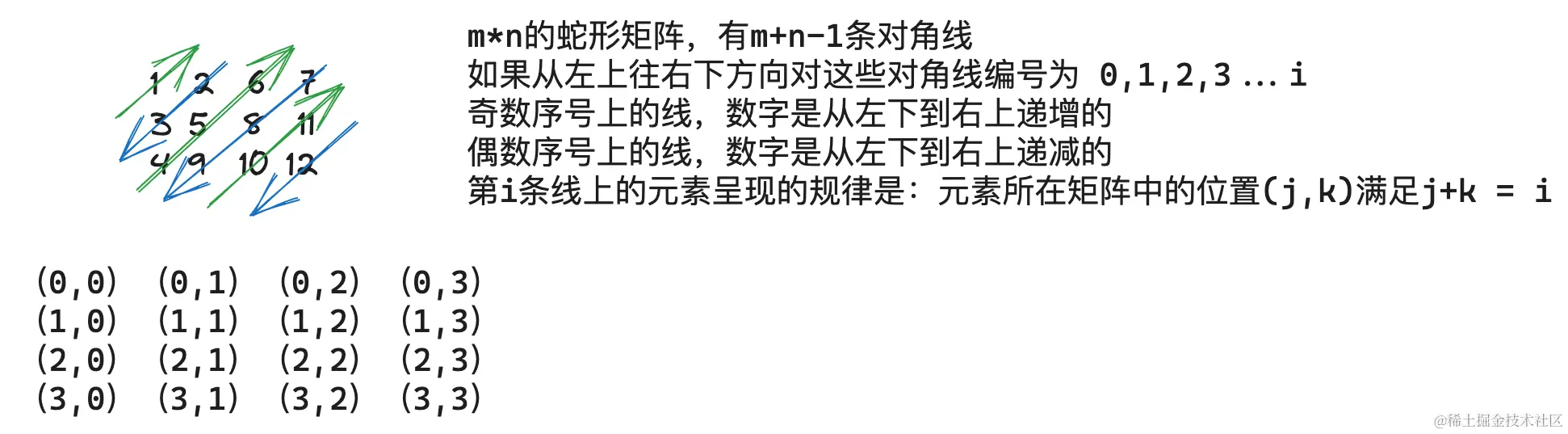 蛇形矩阵思路.png