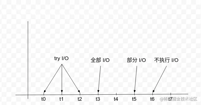 水平触发