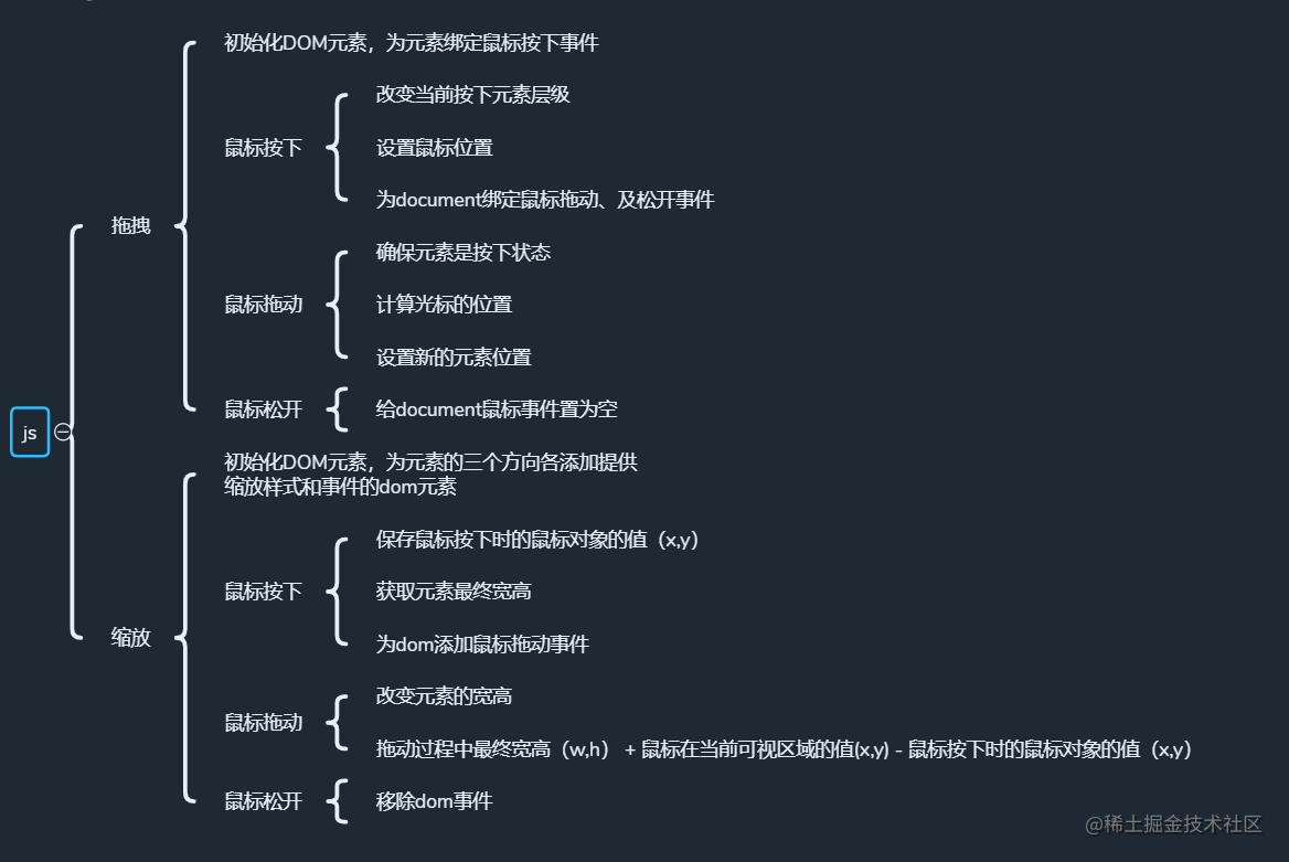 拖拽可缩放div 组件学习分享 掘金