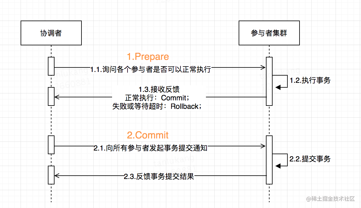 Distributed transactions (ii) Two-phase commit and three-phase commit ...