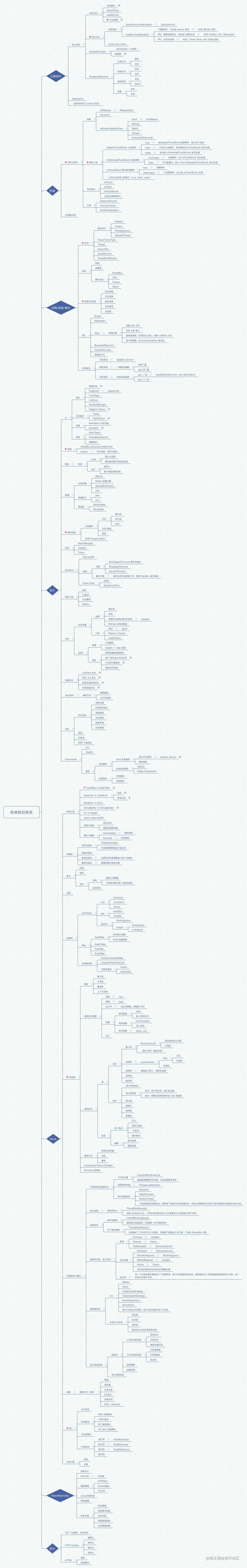 Android导图.jpeg