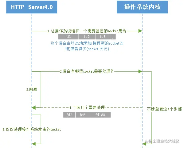 epoll模型