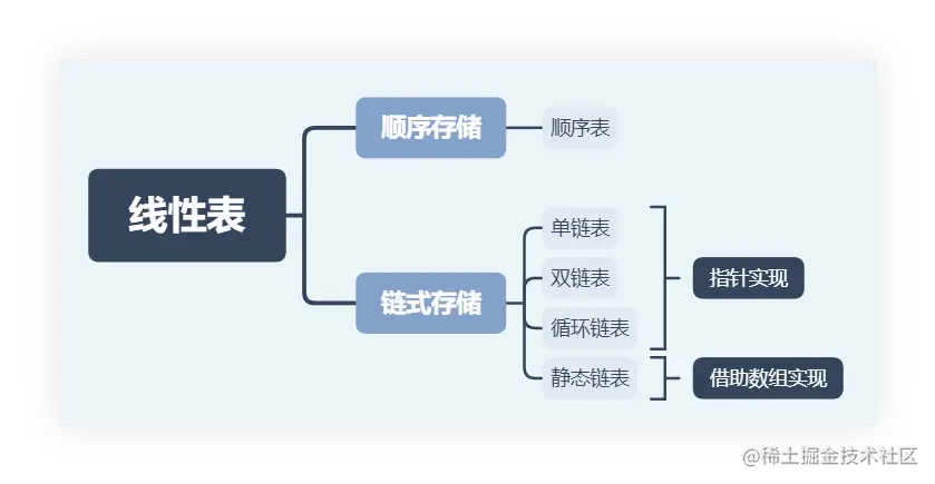 线性表-知识框架.png