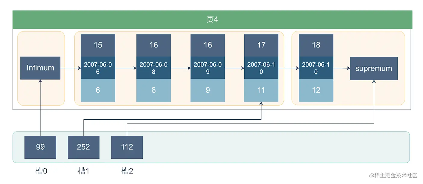 InnoDB是顺序查找B+Tree叶子节点的吗？
