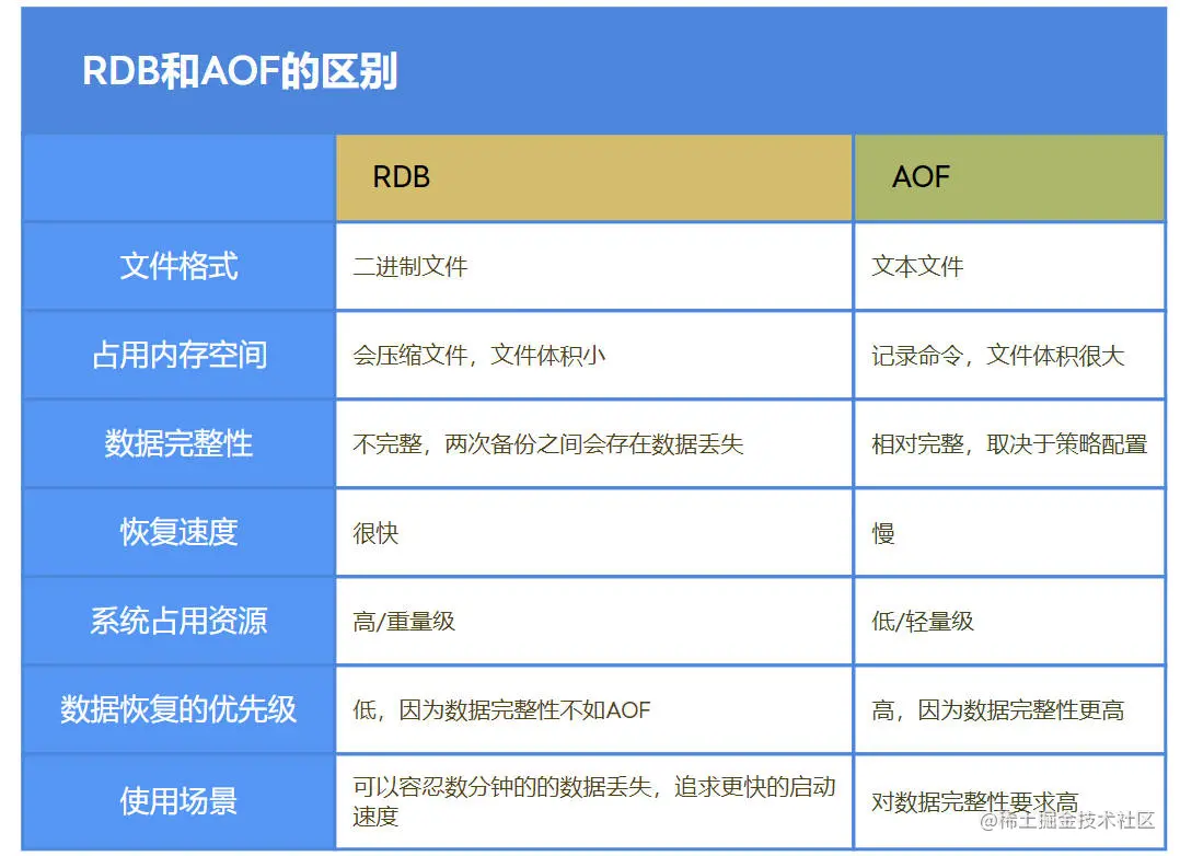 RDB和AOF的区别.jpeg
