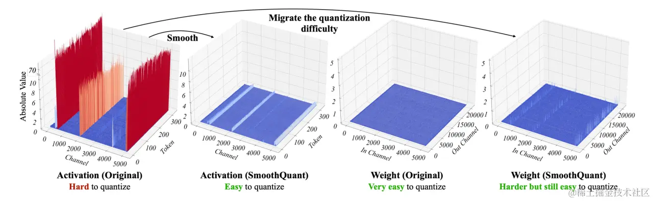 LLM quantize challenge