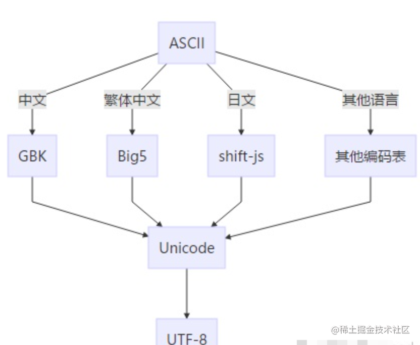 Why can variable names be used in Chinese in Python? Because the UTF8 ...