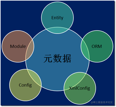 元数据驱动开发