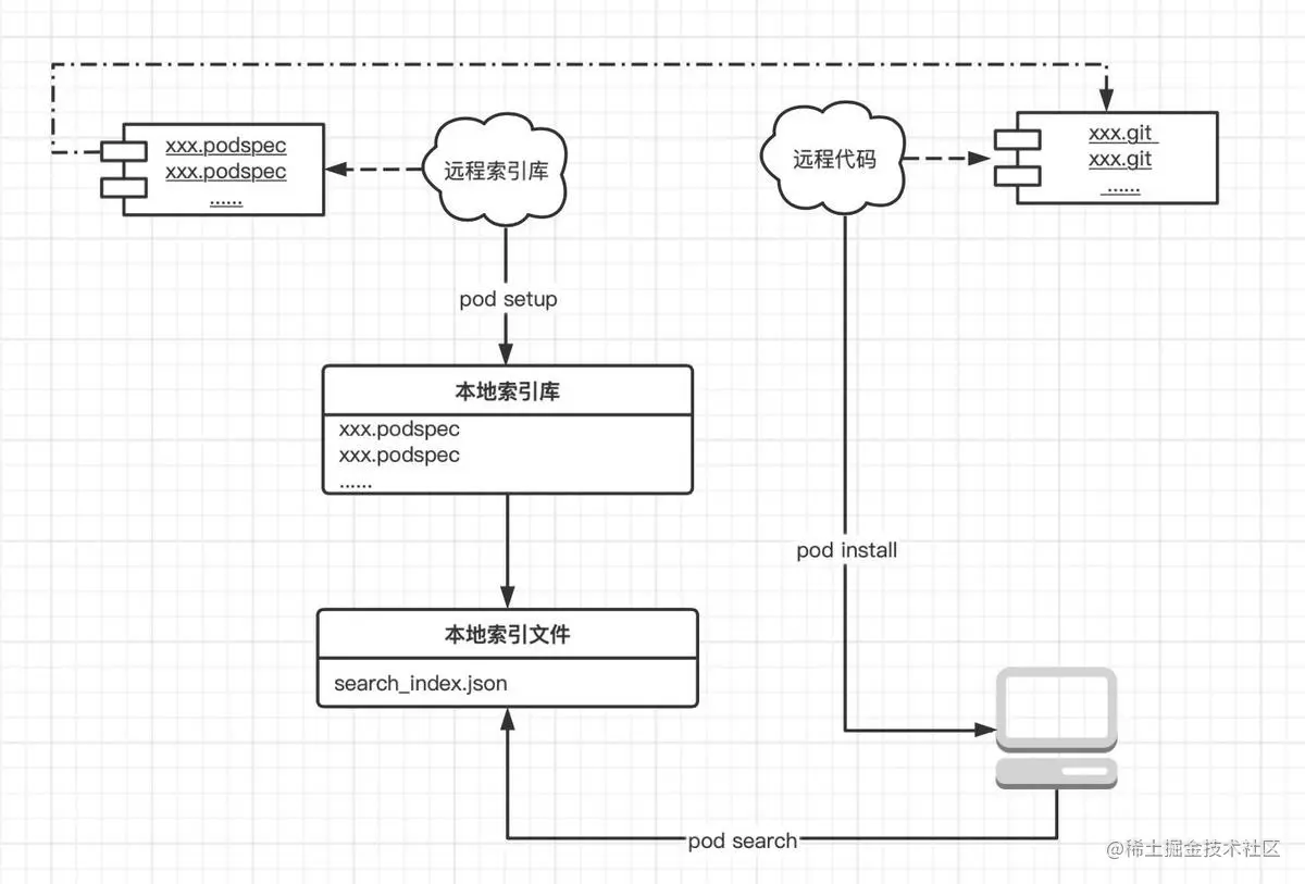 Cocoapods工作流程