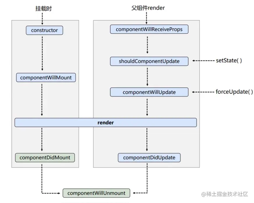 生命周期（旧）