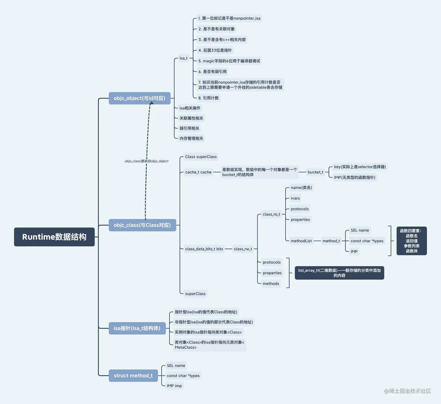 Runtime数据结构.png