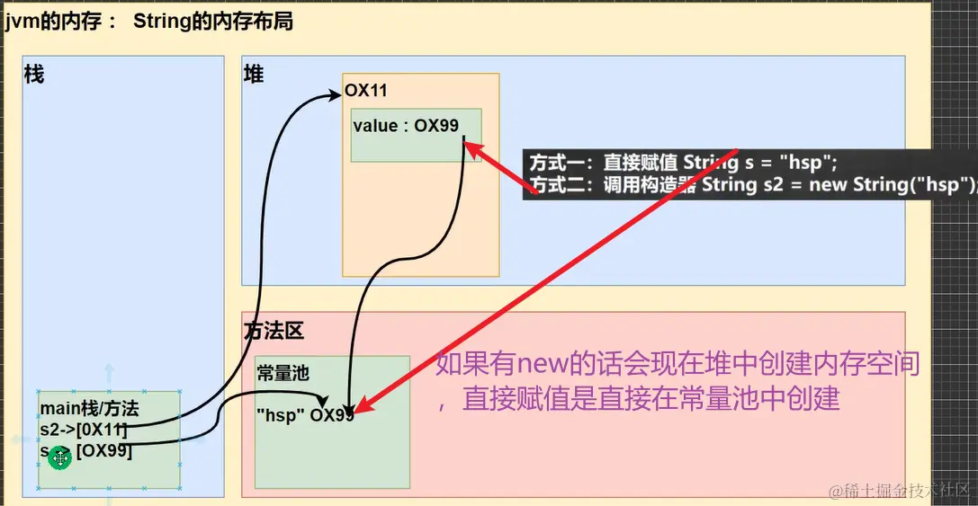String的内存分布图.png