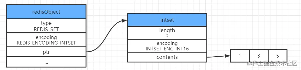 intset编码整数集合带obj