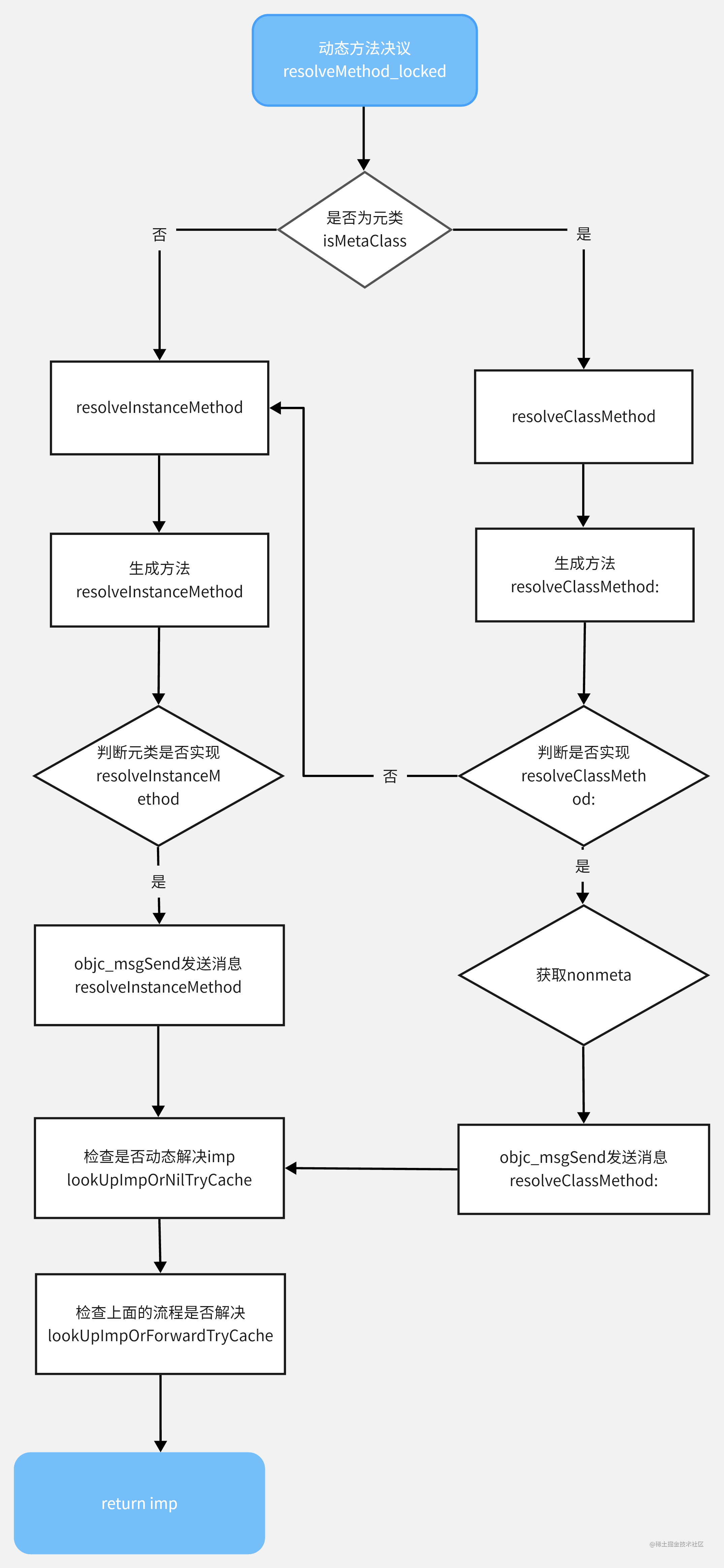 动态办法抉择-导出(1).png