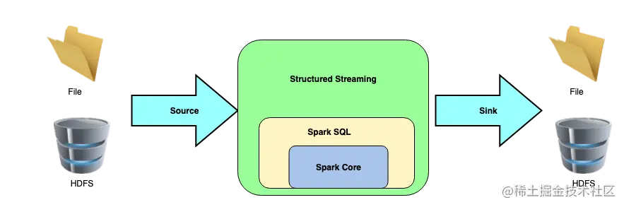SparkStructuredStreaming集成