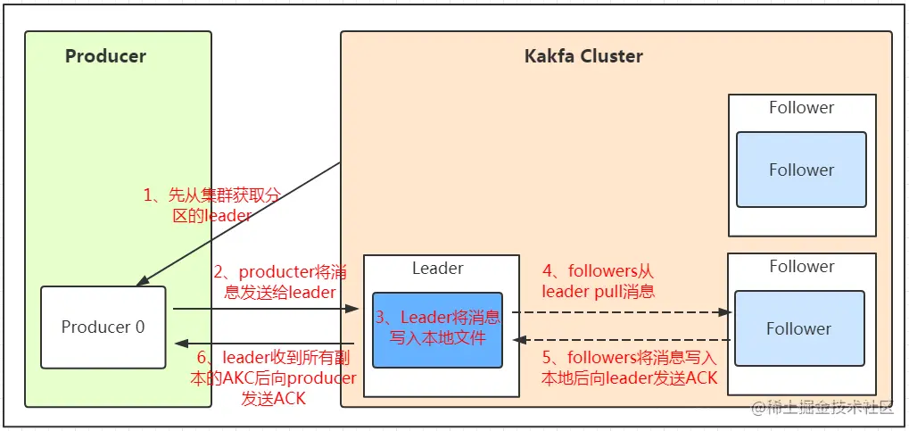 发送数据流程.png
