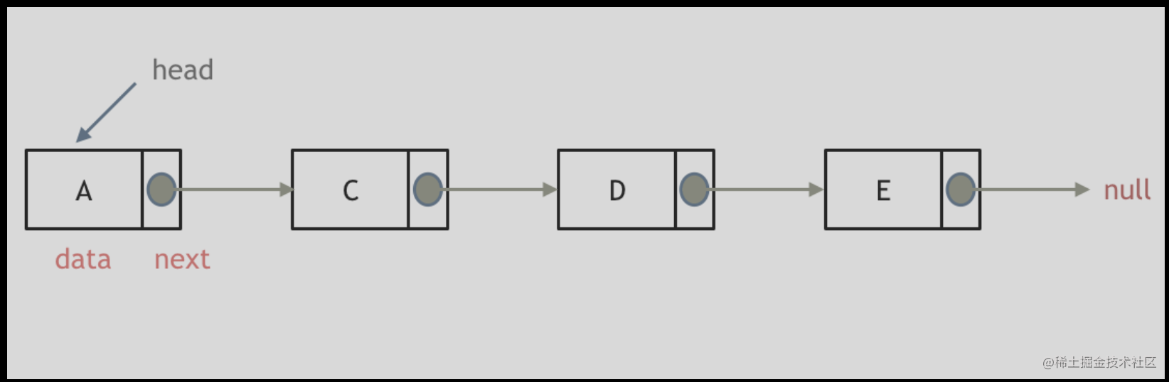 連結串列定義圖