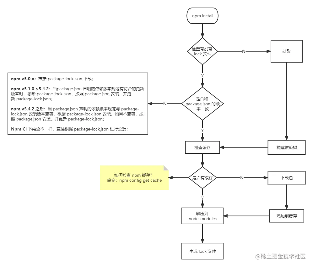 npm install 过程.png