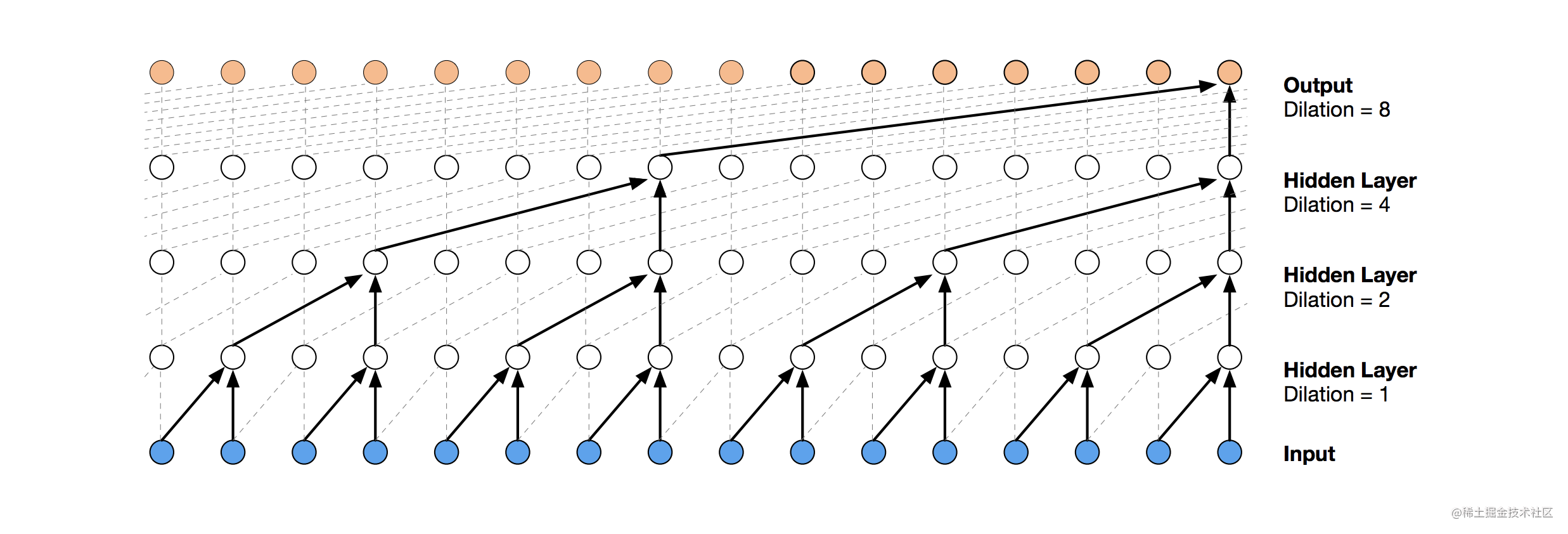 时域卷积网络（Temporal Convolutional Network，TCN）-一一网