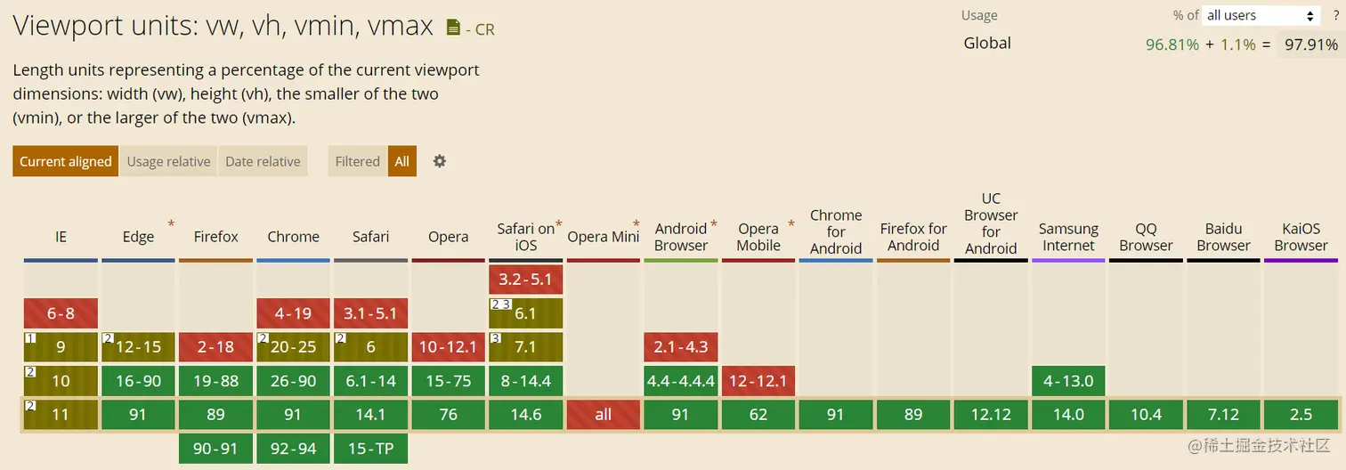 vw、vh、vmin、vmax 的支持情况