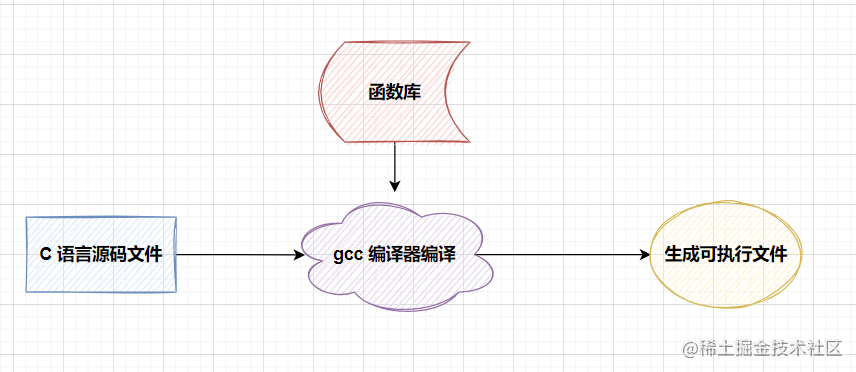 Linux 安装软件的几种方式