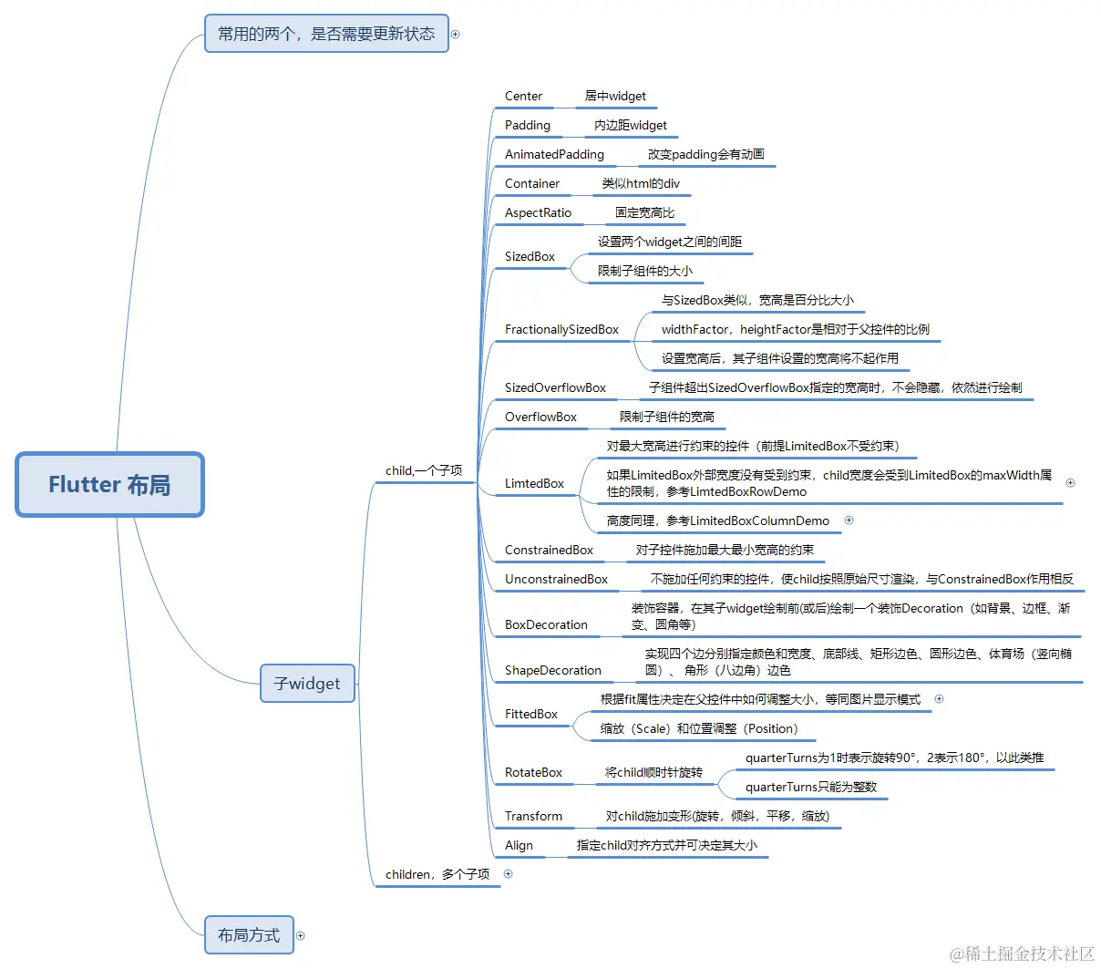 Flutter 布局-child.png