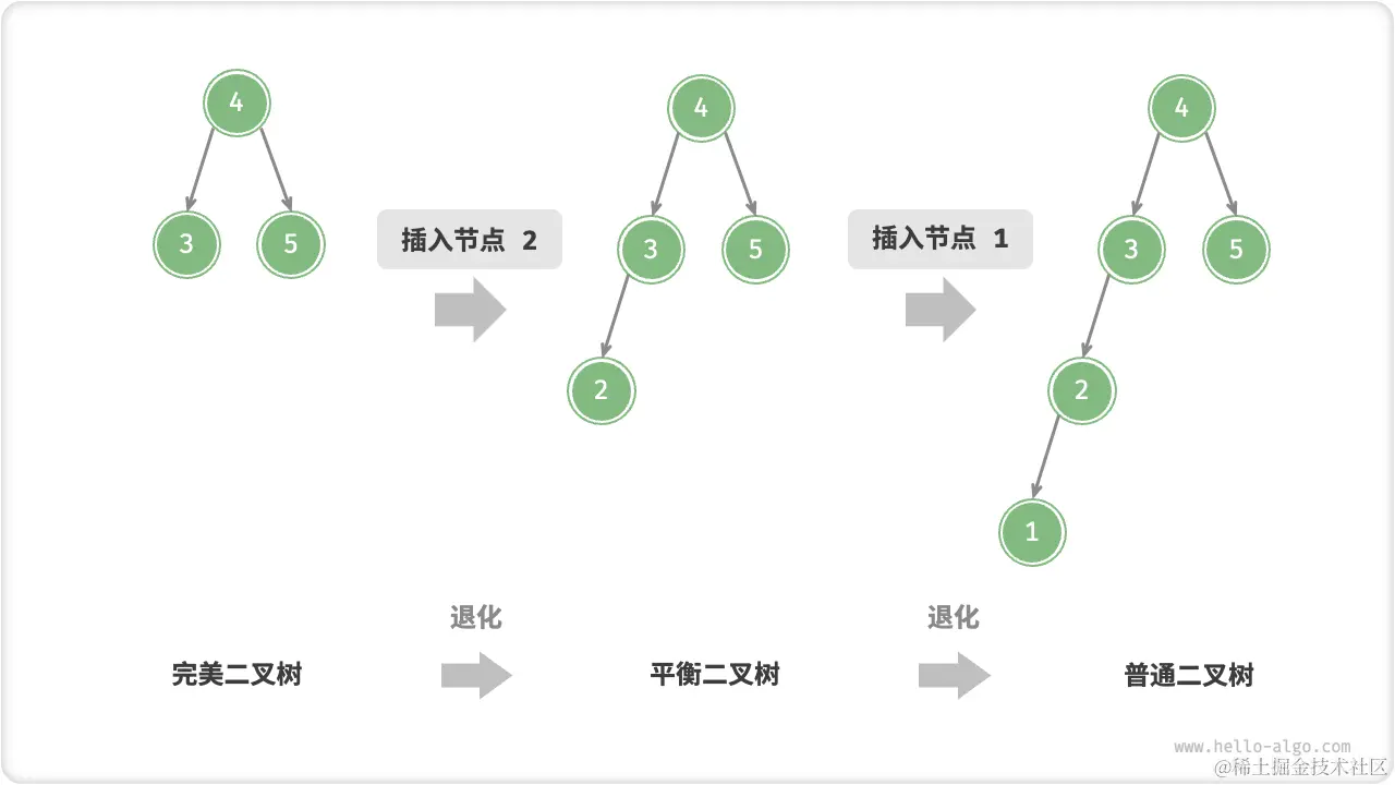 avltree_degradation_from_inserting_node.png