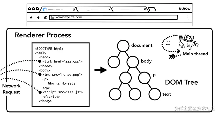 主线程解析HTML并构建DOM Tree