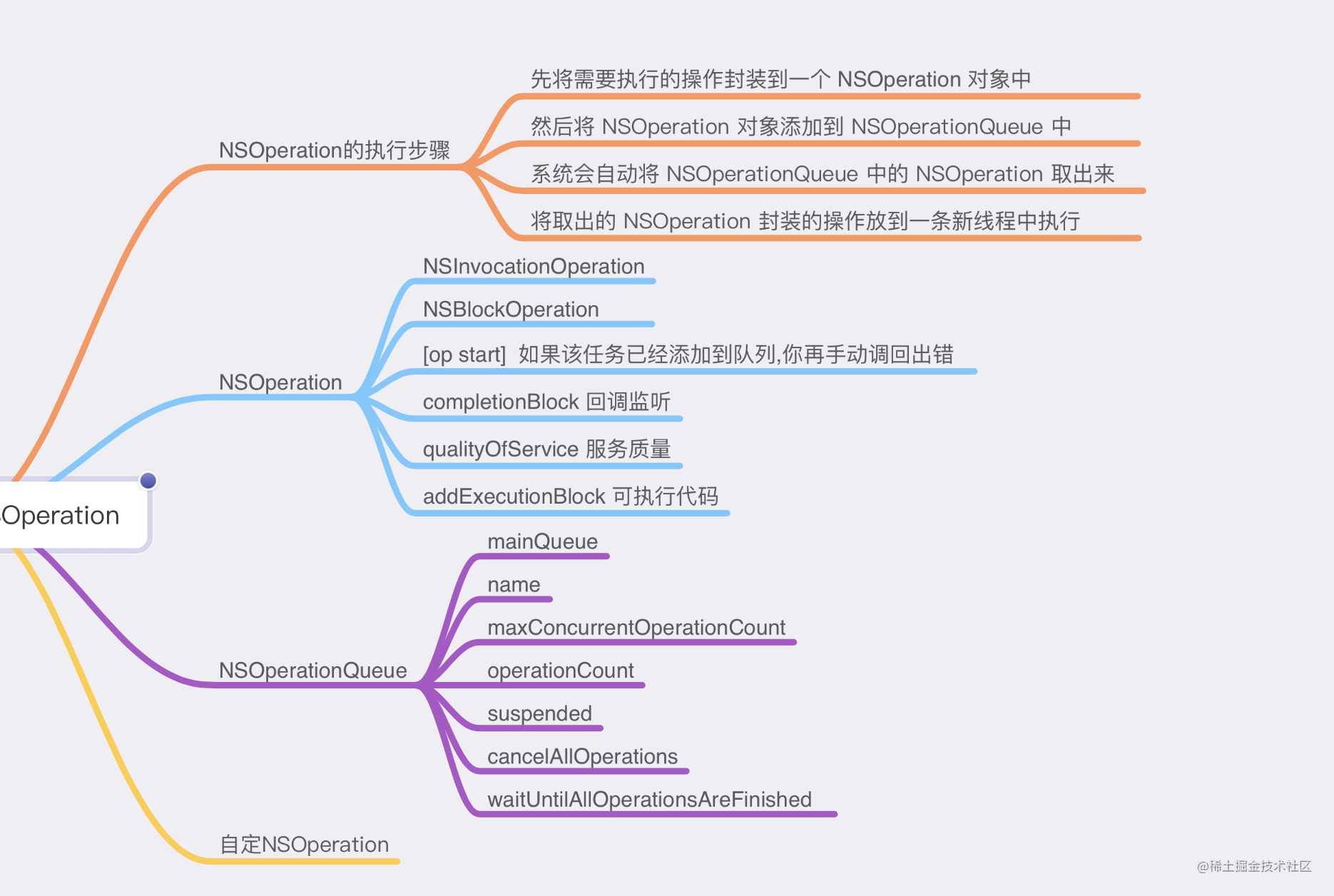 (3) the NSOperation iOS | to multithreading - Moment For Technology