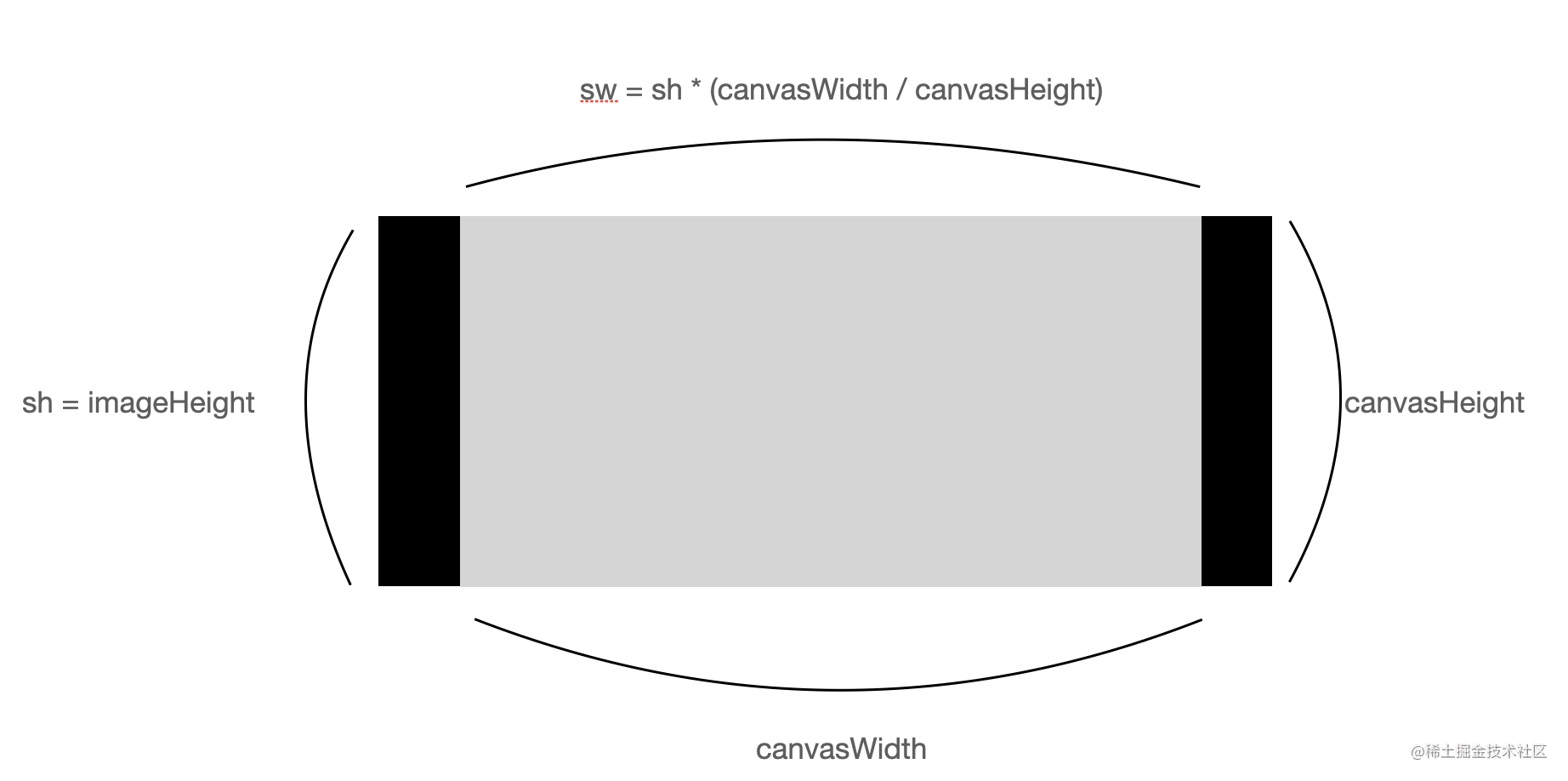 canvas绘制图像的两种缩放模式 掘金