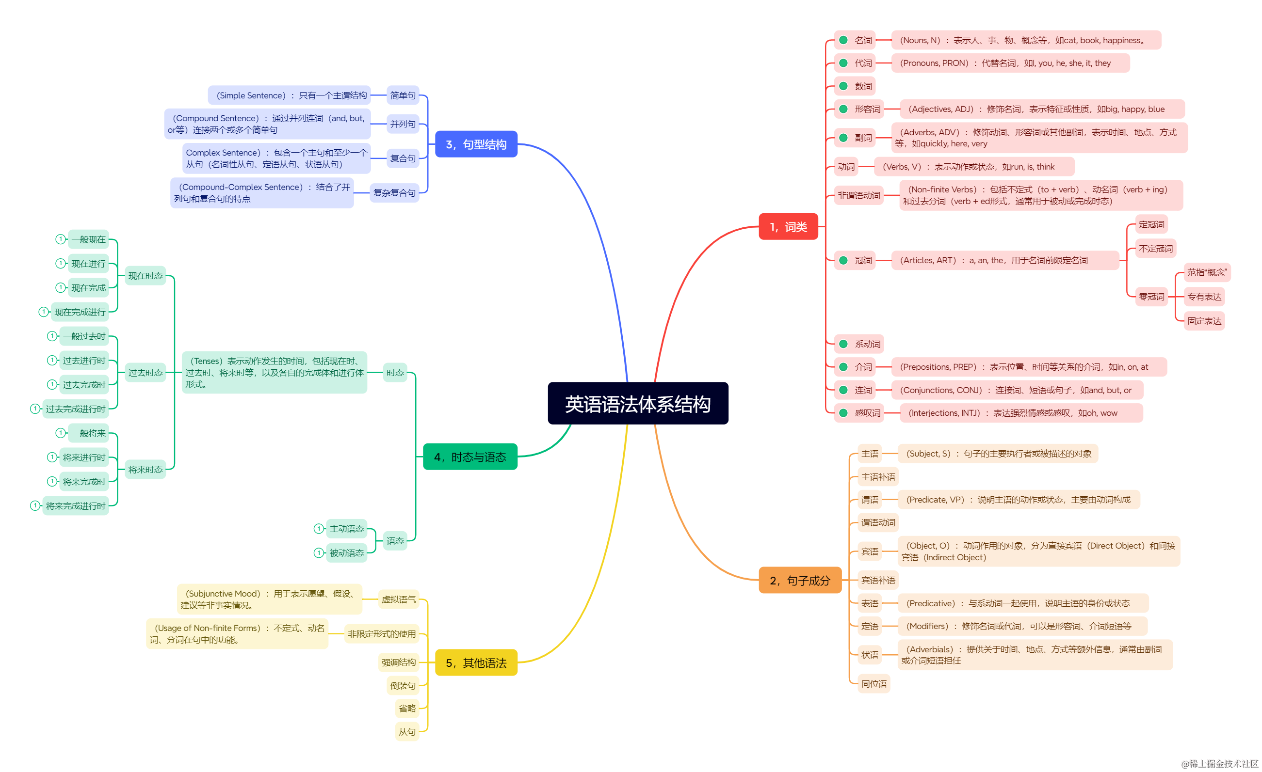 英语语法体系结构 - 时态与语态