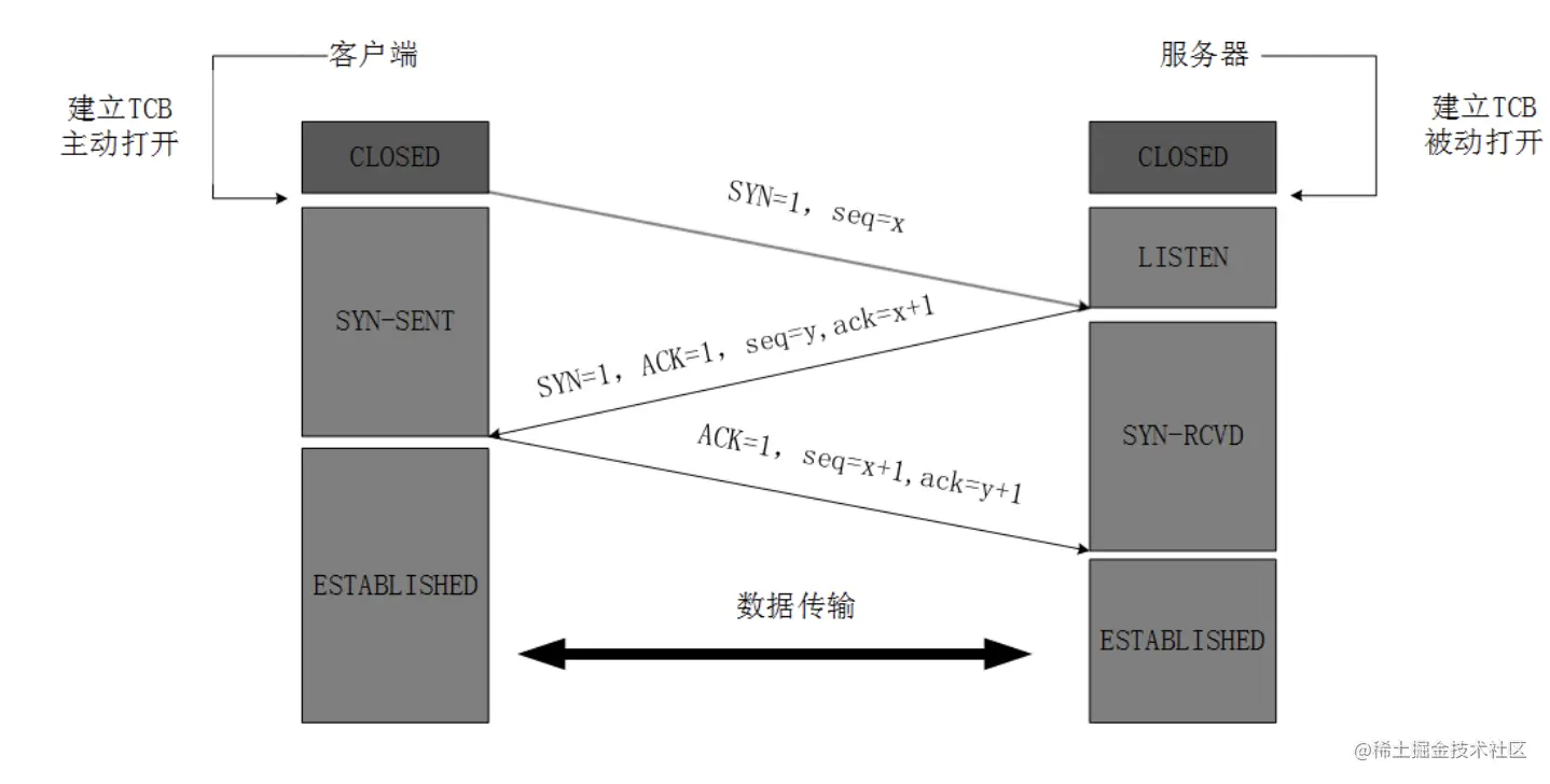 TCP三次握手