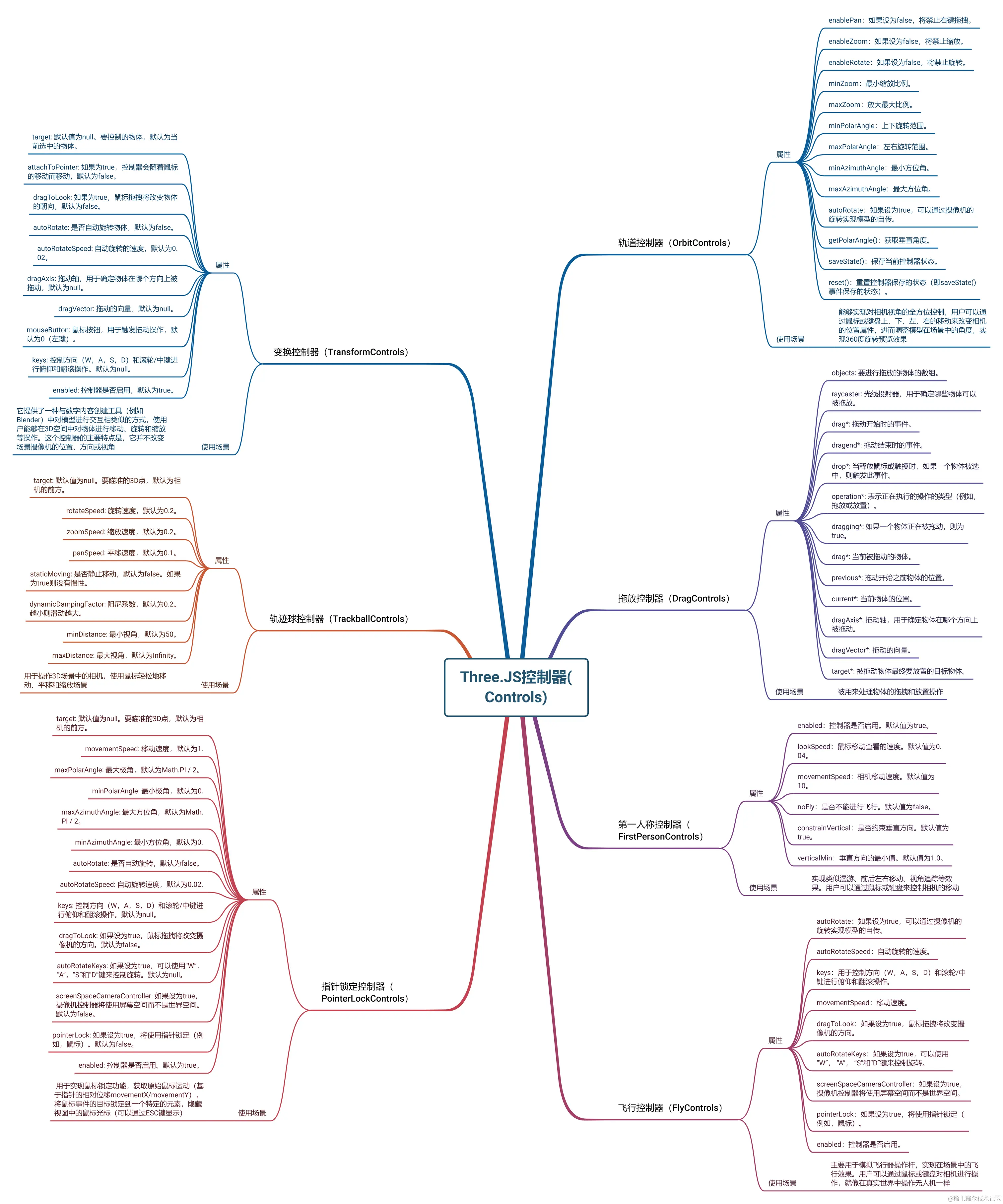 Three.JS控制器(Controls).png